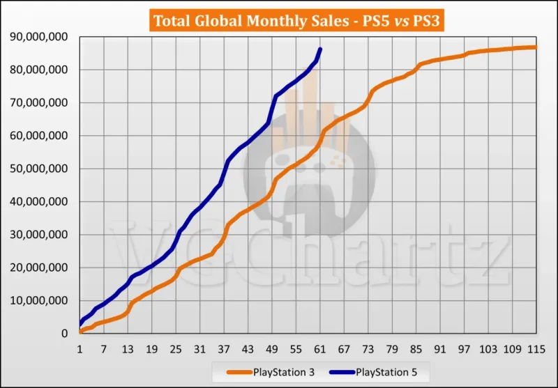 《PlayStation》主机销量对比-PS5大幅领先PS3同期表现