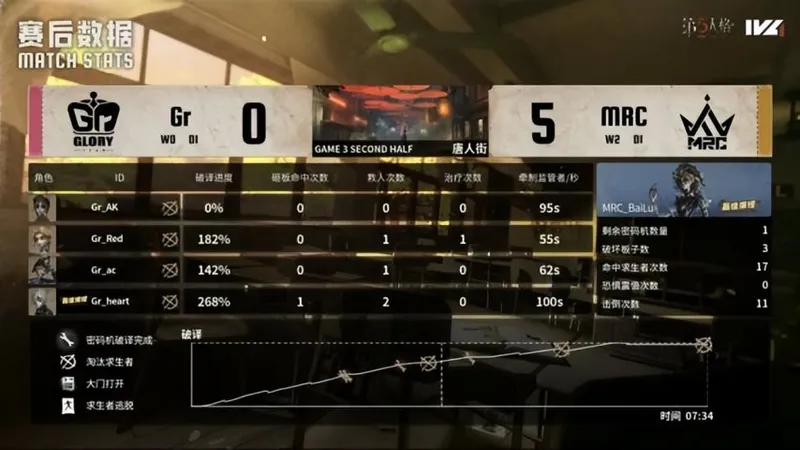 《第五人格》IVL秋季赛MRC夺冠