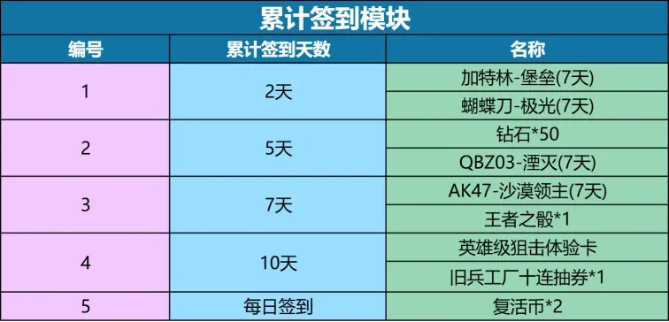 《穿越火线手游》1月掌火积分道具一览
