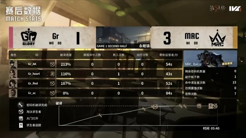 《第五人格》IVL秋季赛MRC夺冠