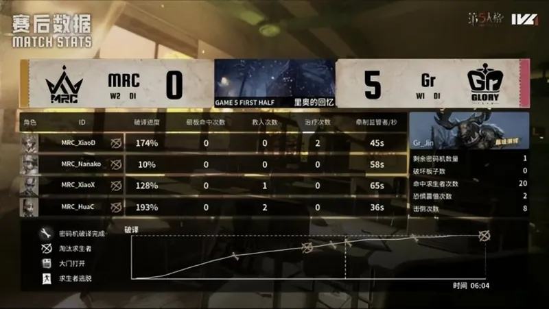 《第五人格》IVL秋季赛MRC夺冠