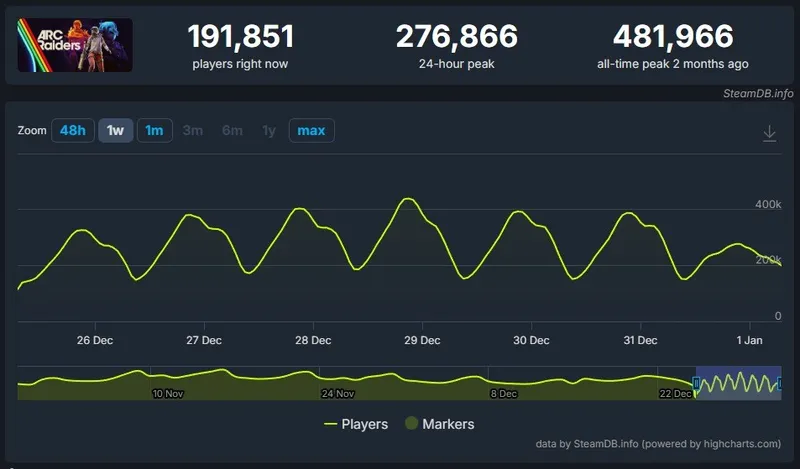 《战地6》与《ARCRaiders》玩家流失对比