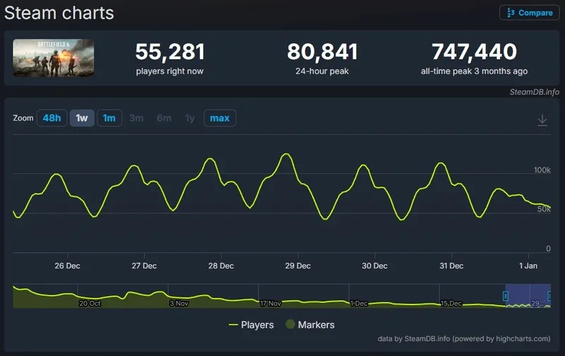 《战地6》与《ARCRaiders》玩家流失对比