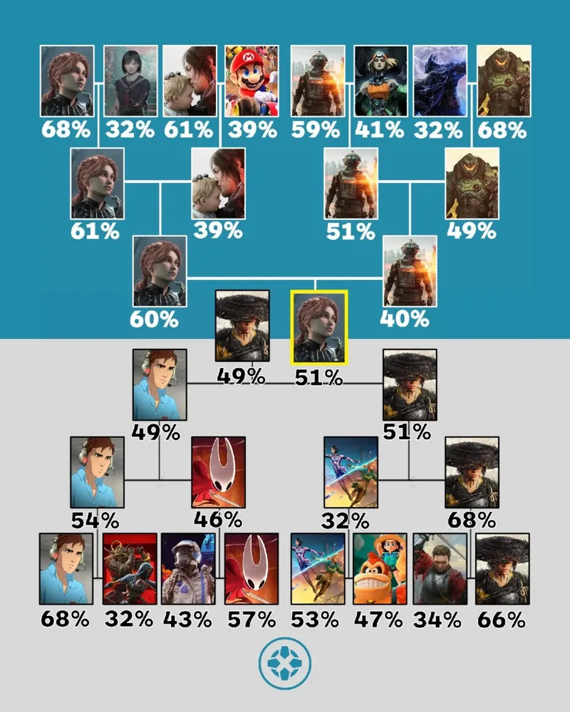 《光与影：33号远征队》荣获IGN玩家年度最佳-激烈票选中险胜《羊蹄山之魂》