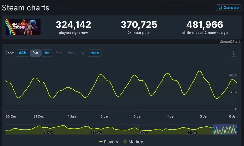 《ARCRaiders》销量突破1200万