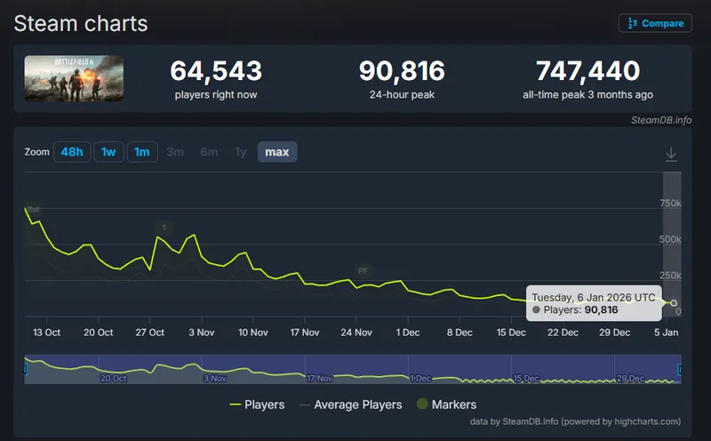 《战地6》Steam在线玩家数跌破10万