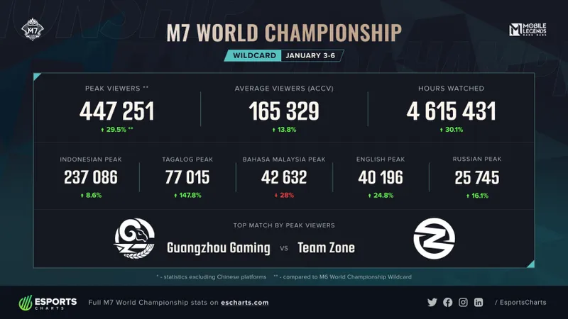 决胜巅峰世界总决赛16强诞生