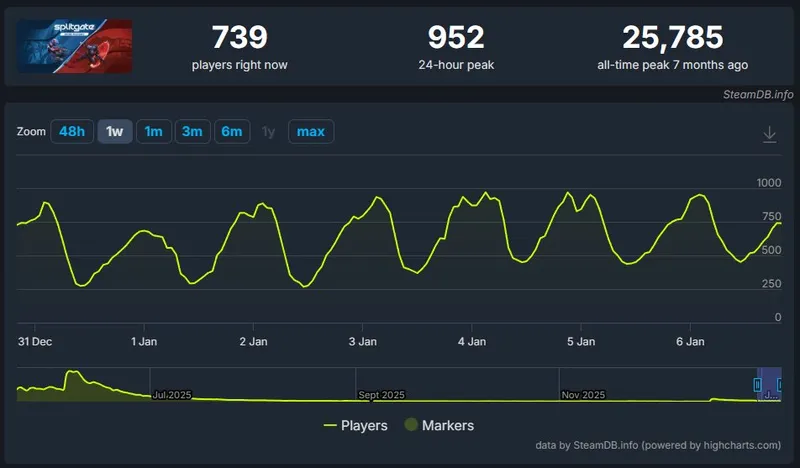 《分裂之门2》在线人数低