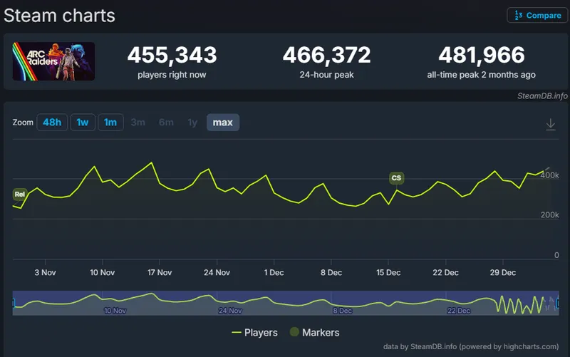 《ARCRaiders》上市两月人气不减