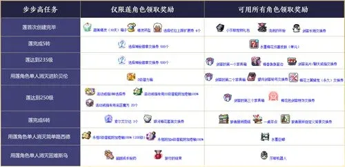 《冒险岛》新职业莲介绍