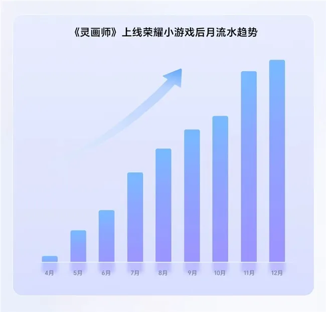 《灵画师》与荣耀小游戏合作