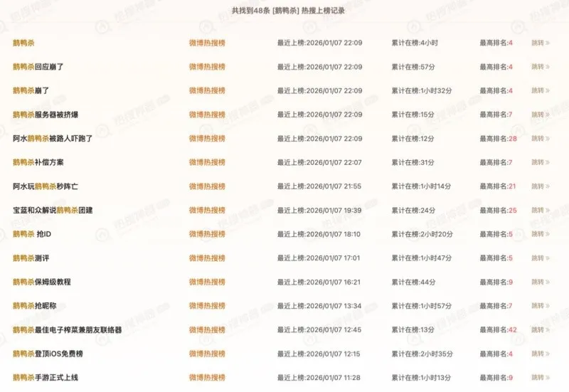 《鹅鸭杀》手游公测破500万用户