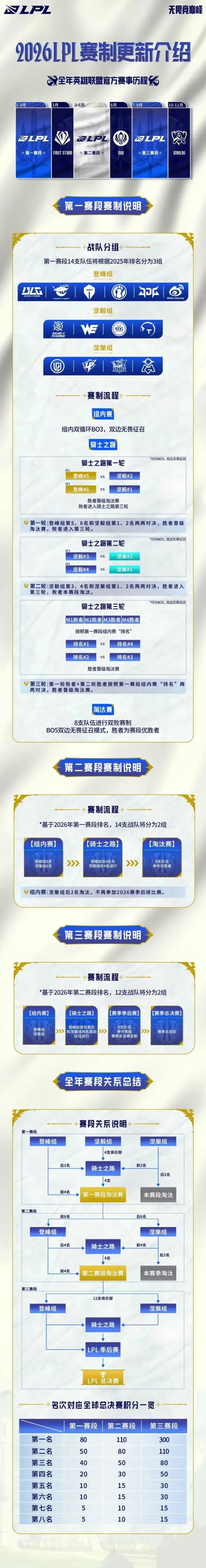 《英雄联盟》2026LPL第一赛段赛程表