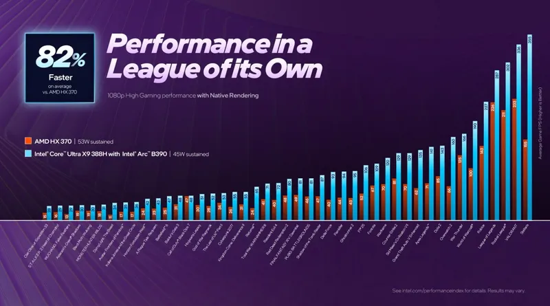 《赛博朋克2077》英特尔ArcB390集显测试