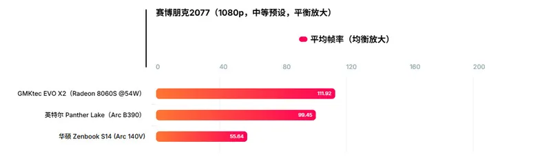 《赛博朋克2077》英特尔ArcB390集显测试