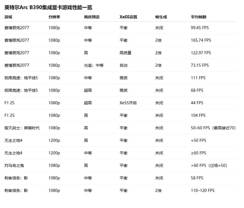 《赛博朋克2077》英特尔ArcB390集显测试