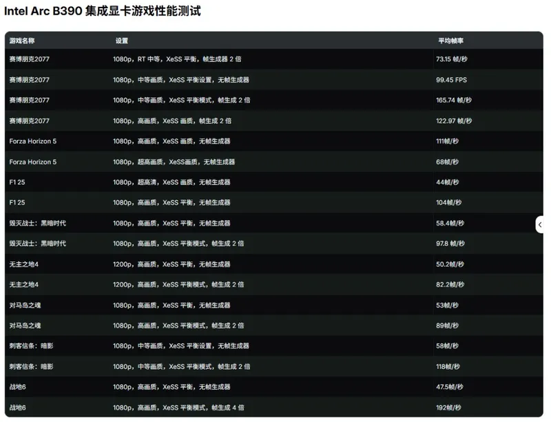 《赛博朋克2077》英特尔ArcB390集显测试
