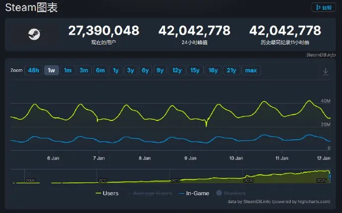 《反恐精英2》助力Steam在线玩家破4200万