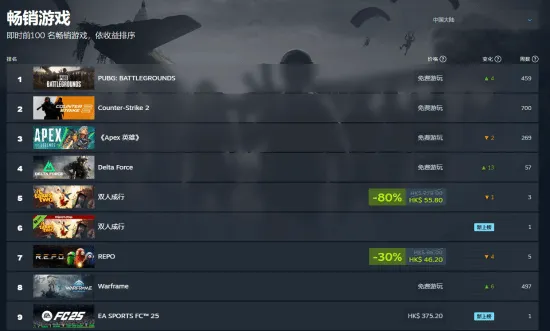 《黑神话》再登国区畅销榜前十