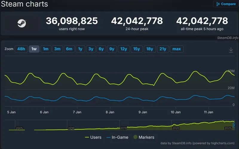 《反恐精英2》引领Steam在线新高峰-同时在线人数突破4200万