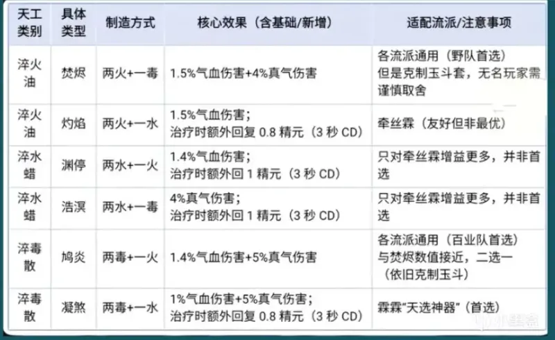 《燕云十六声》进阶天工详解