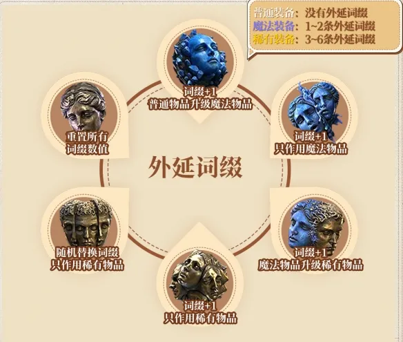 《流放之路2》词缀系统解析