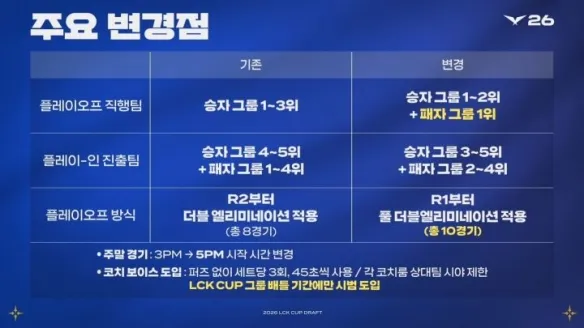 《英雄联盟》2026LCK杯赛程表