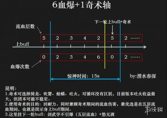 《燕云十六声》九剑九枪枪特循环轴详解