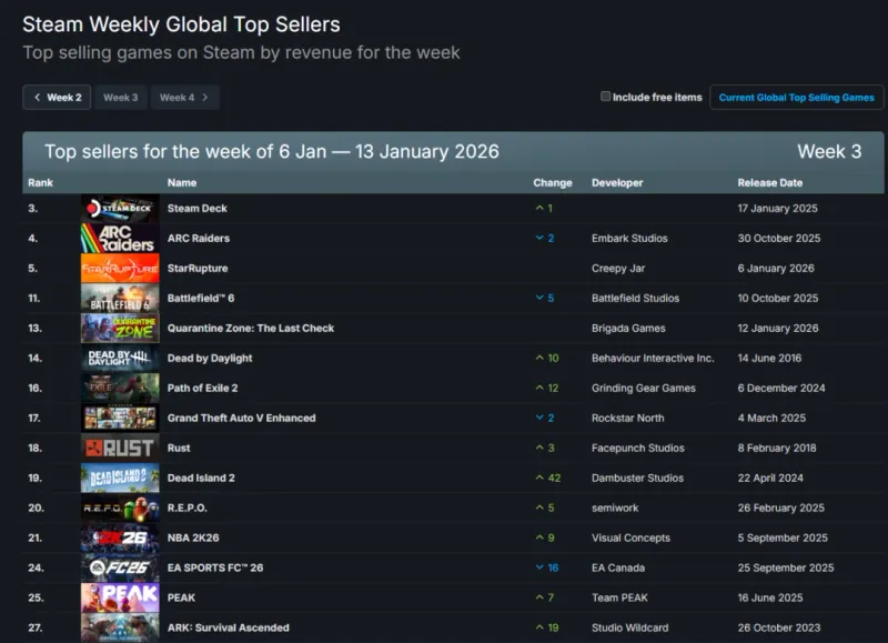 《战地6》Steam销量排名第三