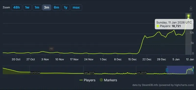 《死亡岛2》Steam玩家数暴涨40倍