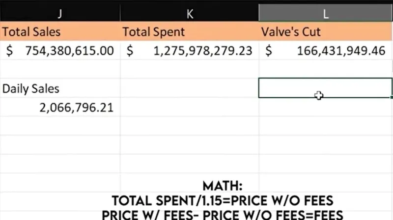 《反恐精英2》创收超10亿美元