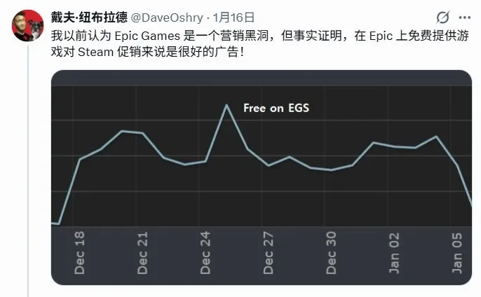 《浴血西部》Epic免费促销带动Steam销量暴涨