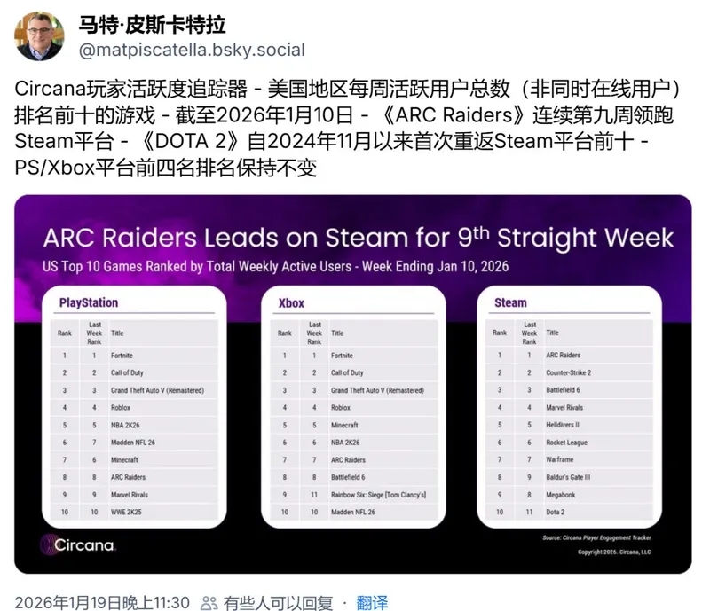 《ARCRaiders》2026年最热门游戏潜力