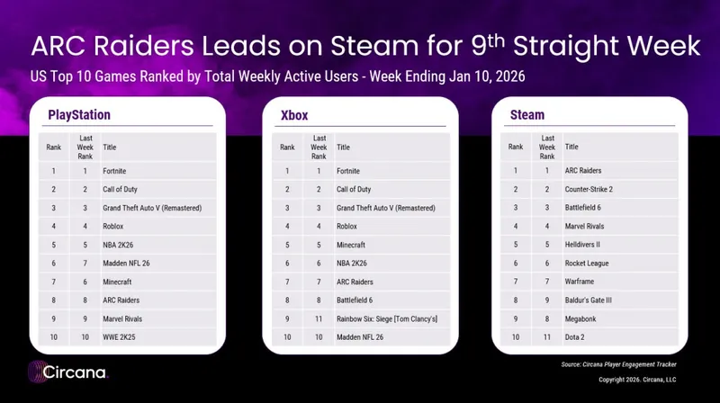 《ARCRaiders》2026年最热门游戏潜力
