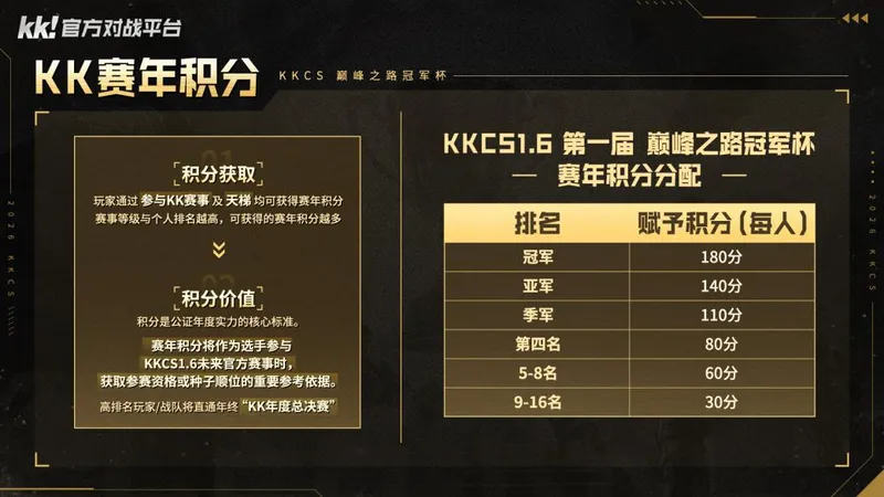 《CS1.6》KK官方对战平台2026赛年开赛