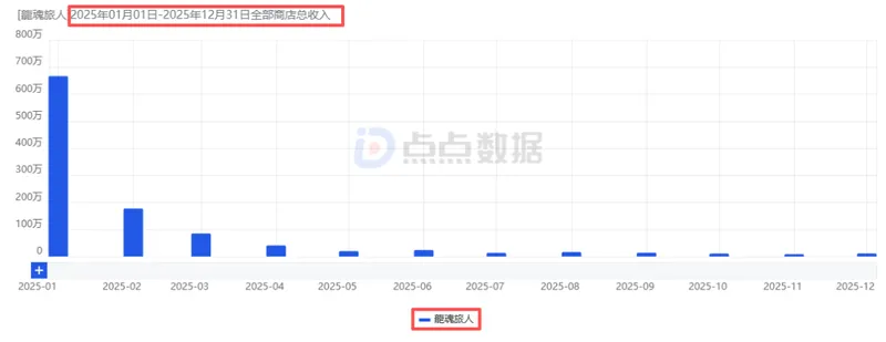 《龙魂旅人》国际服首周吸金近3000万