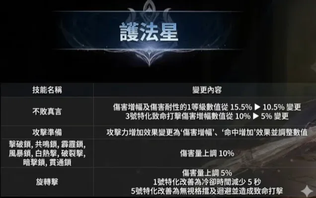 《永恒之塔2》新赛季职业平衡一览