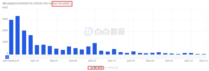 《龙魂旅人》国际服首周吸金近3000万