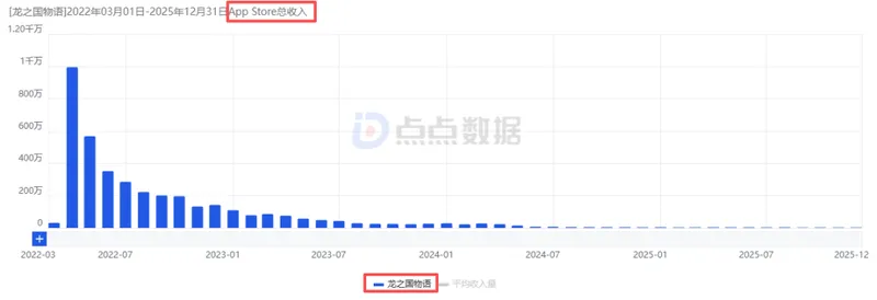 《龙魂旅人》国际服首周吸金近3000万