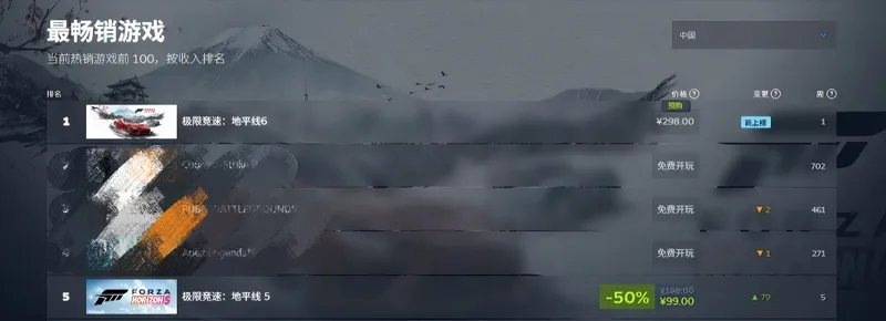 《极限竞速-地平线6》预购首日登顶Steam