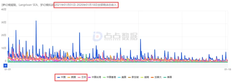 《龙魂旅人》国际服首周吸金近3000万