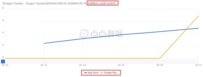 《龙魂旅人》国际服首周吸金近3000万