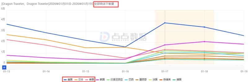 《龙魂旅人》国际服首周吸金近3000万