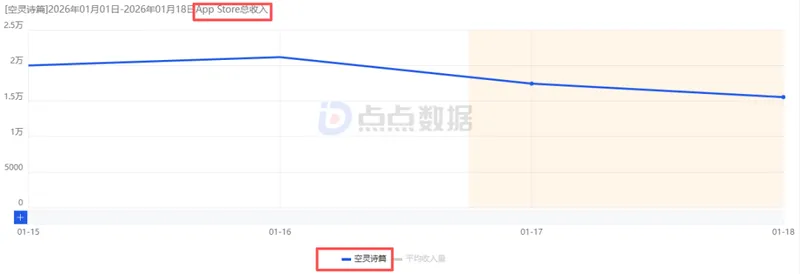 《龙魂旅人》国际服首周吸金近3000万