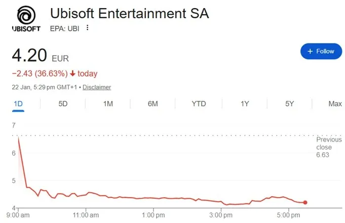 《刺客信条》发行商育碧重组引发股价暴跌-市场压力与战略调整并存