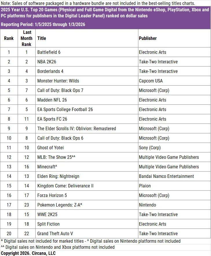 《战地6》登顶美国销量榜