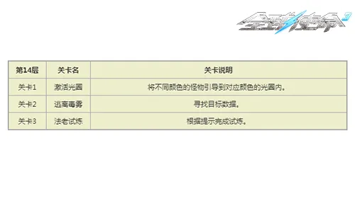 《全球使命3》巅峰战役第14关卡攻略