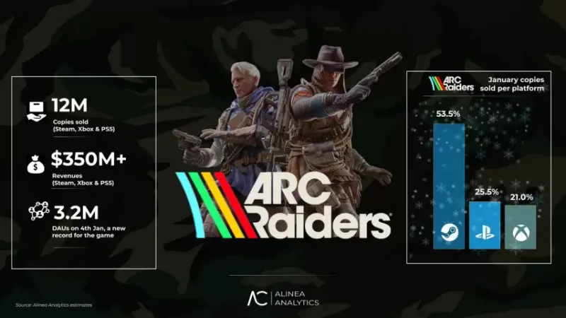 《ARCRaiders》三犯封禁系统上线