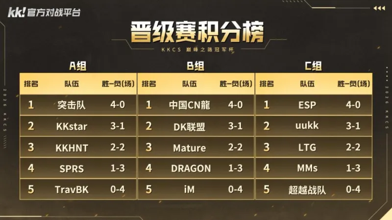 《CS1.6》KKCS巅峰之路冠军杯B组战况-中国CN龍强势登顶传奇解说Alex全程呈现