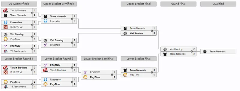 《DOTA2》VG憾失PGL瓦拉几亚S7正赛资格